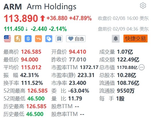 ARM美股盘前跌超2%